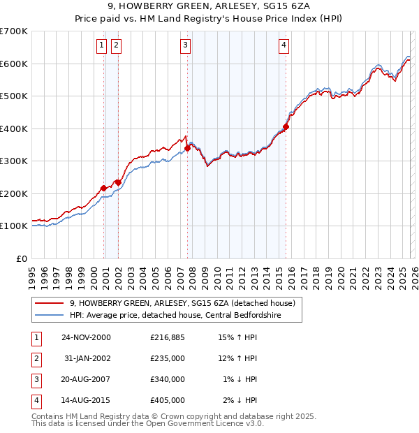 9, HOWBERRY GREEN, ARLESEY, SG15 6ZA: Price paid vs HM Land Registry's House Price Index
