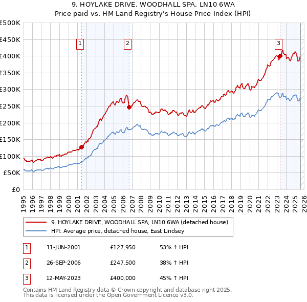 9, HOYLAKE DRIVE, WOODHALL SPA, LN10 6WA: Price paid vs HM Land Registry's House Price Index