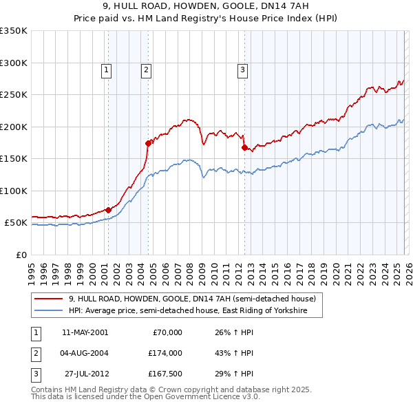 9, HULL ROAD, HOWDEN, GOOLE, DN14 7AH: Price paid vs HM Land Registry's House Price Index
