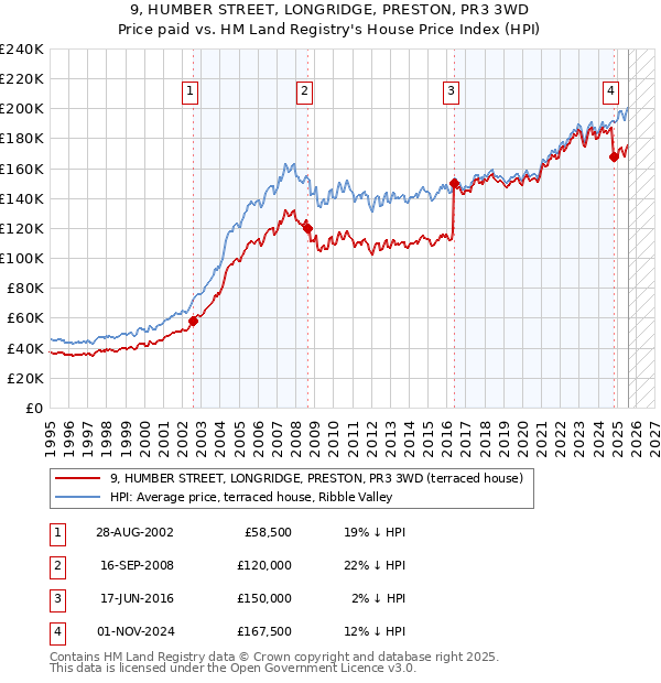9, HUMBER STREET, LONGRIDGE, PRESTON, PR3 3WD: Price paid vs HM Land Registry's House Price Index