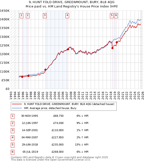 9, HUNT FOLD DRIVE, GREENMOUNT, BURY, BL8 4QG: Price paid vs HM Land Registry's House Price Index