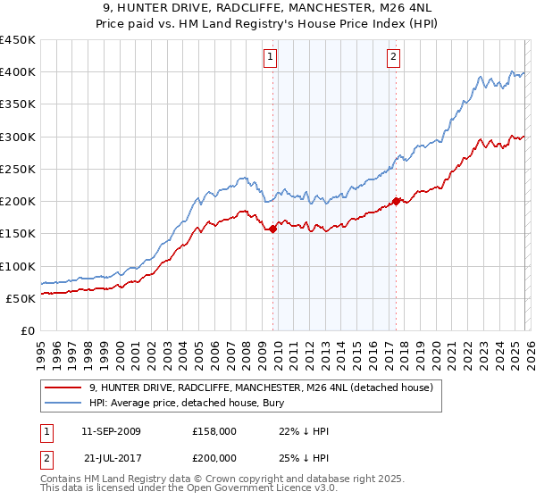 9, HUNTER DRIVE, RADCLIFFE, MANCHESTER, M26 4NL: Price paid vs HM Land Registry's House Price Index