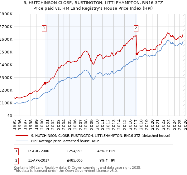 9, HUTCHINSON CLOSE, RUSTINGTON, LITTLEHAMPTON, BN16 3TZ: Price paid vs HM Land Registry's House Price Index