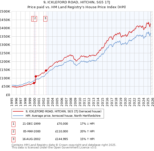 9, ICKLEFORD ROAD, HITCHIN, SG5 1TJ: Price paid vs HM Land Registry's House Price Index
