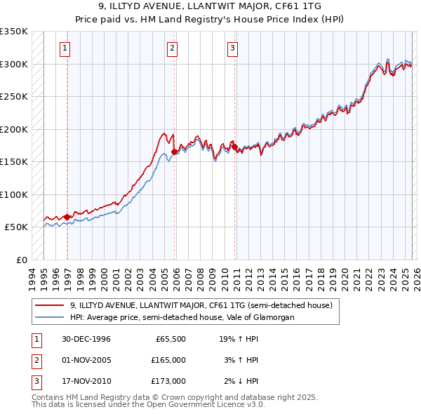 9, ILLTYD AVENUE, LLANTWIT MAJOR, CF61 1TG: Price paid vs HM Land Registry's House Price Index