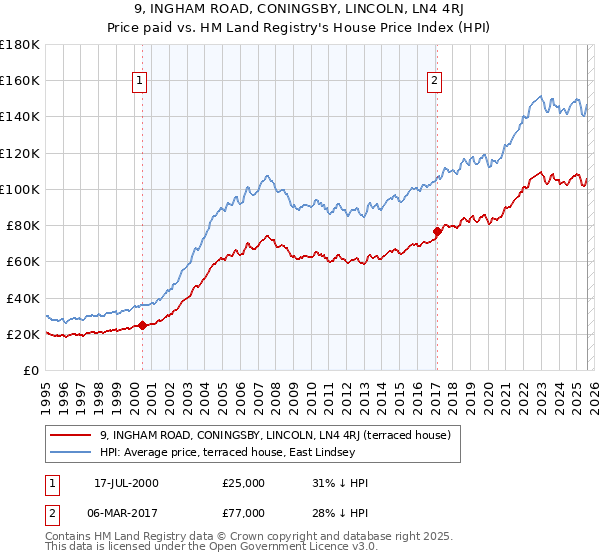 9, INGHAM ROAD, CONINGSBY, LINCOLN, LN4 4RJ: Price paid vs HM Land Registry's House Price Index
