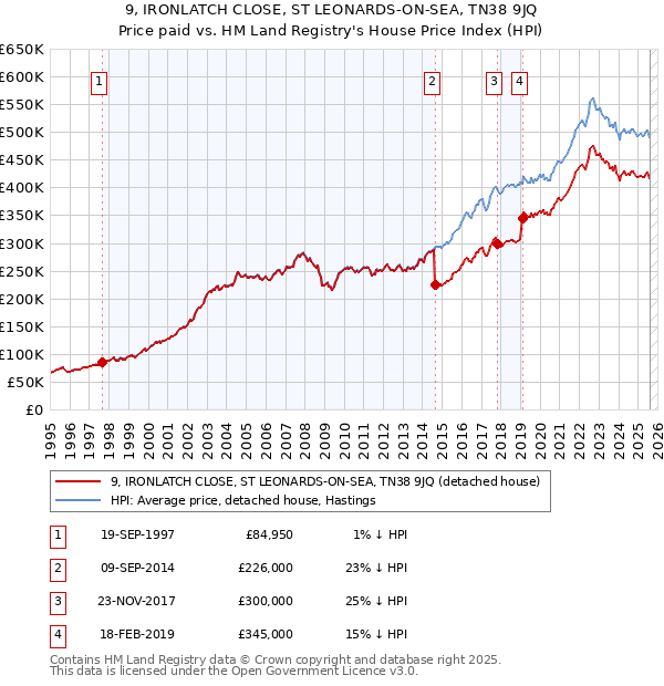 9, IRONLATCH CLOSE, ST LEONARDS-ON-SEA, TN38 9JQ: Price paid vs HM Land Registry's House Price Index