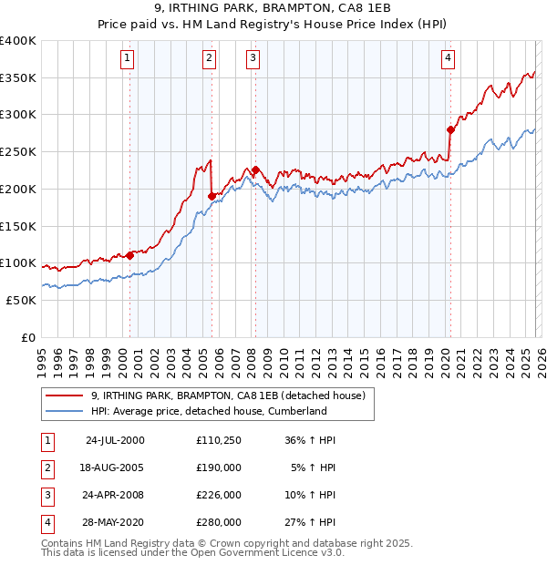 9, IRTHING PARK, BRAMPTON, CA8 1EB: Price paid vs HM Land Registry's House Price Index