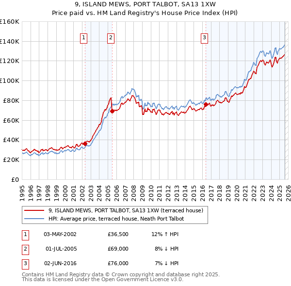 9, ISLAND MEWS, PORT TALBOT, SA13 1XW: Price paid vs HM Land Registry's House Price Index