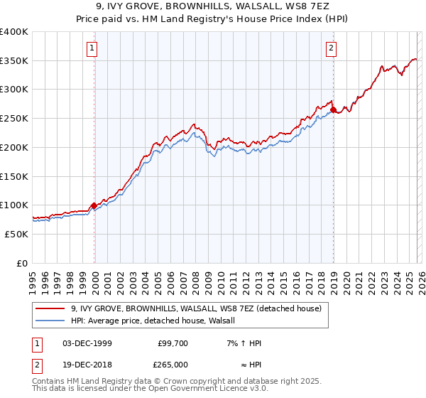 9, IVY GROVE, BROWNHILLS, WALSALL, WS8 7EZ: Price paid vs HM Land Registry's House Price Index