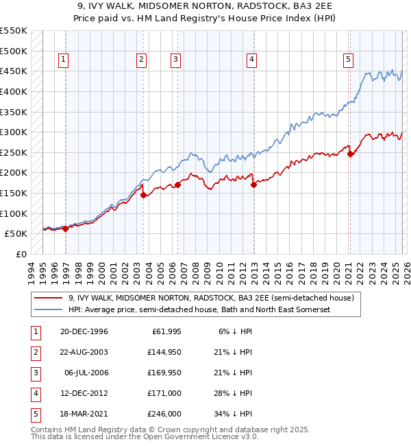 9, IVY WALK, MIDSOMER NORTON, RADSTOCK, BA3 2EE: Price paid vs HM Land Registry's House Price Index