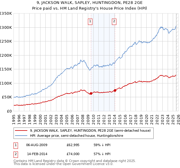 9, JACKSON WALK, SAPLEY, HUNTINGDON, PE28 2GE: Price paid vs HM Land Registry's House Price Index