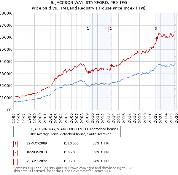 9, JACKSON WAY, STAMFORD, PE9 1FG: Price paid vs HM Land Registry's House Price Index
