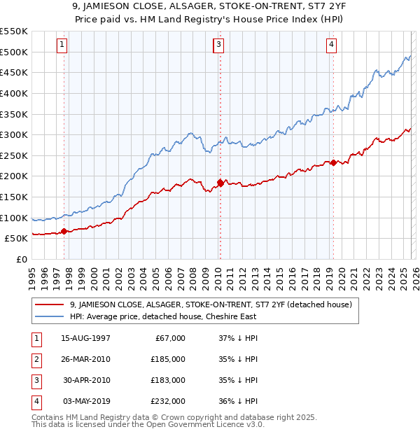 9, JAMIESON CLOSE, ALSAGER, STOKE-ON-TRENT, ST7 2YF: Price paid vs HM Land Registry's House Price Index