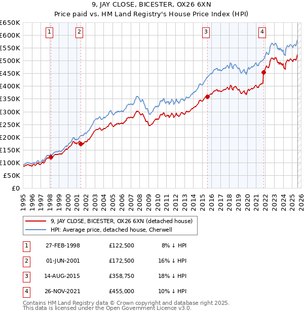 9, JAY CLOSE, BICESTER, OX26 6XN: Price paid vs HM Land Registry's House Price Index