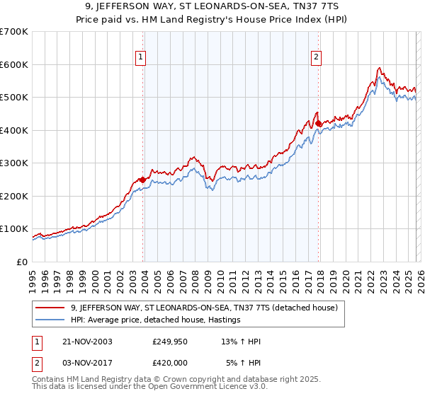 9, JEFFERSON WAY, ST LEONARDS-ON-SEA, TN37 7TS: Price paid vs HM Land Registry's House Price Index