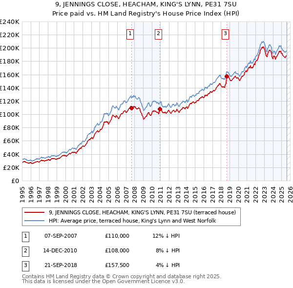 9, JENNINGS CLOSE, HEACHAM, KING'S LYNN, PE31 7SU: Price paid vs HM Land Registry's House Price Index