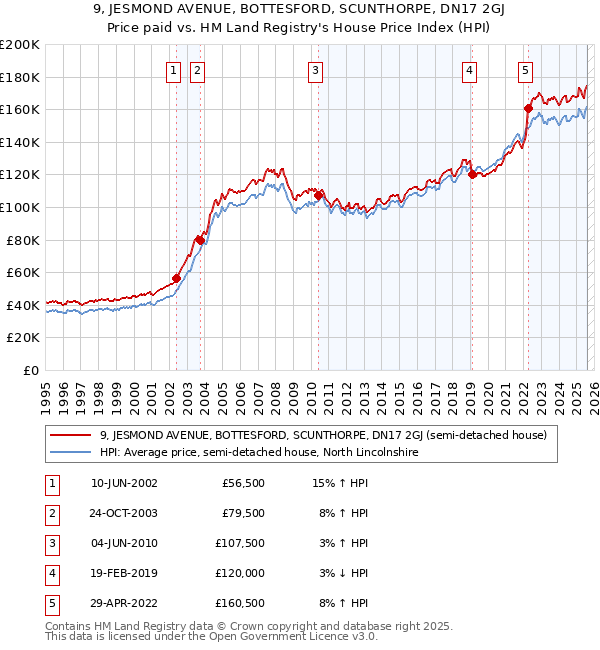 9, JESMOND AVENUE, BOTTESFORD, SCUNTHORPE, DN17 2GJ: Price paid vs HM Land Registry's House Price Index