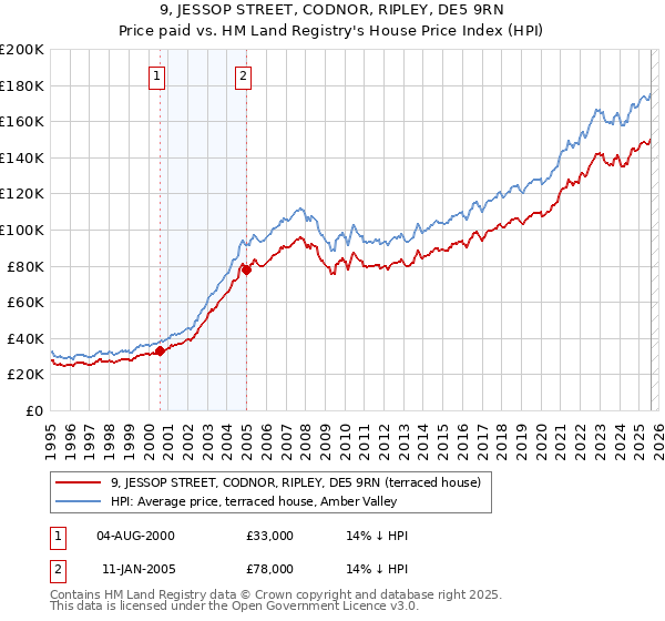 9, JESSOP STREET, CODNOR, RIPLEY, DE5 9RN: Price paid vs HM Land Registry's House Price Index