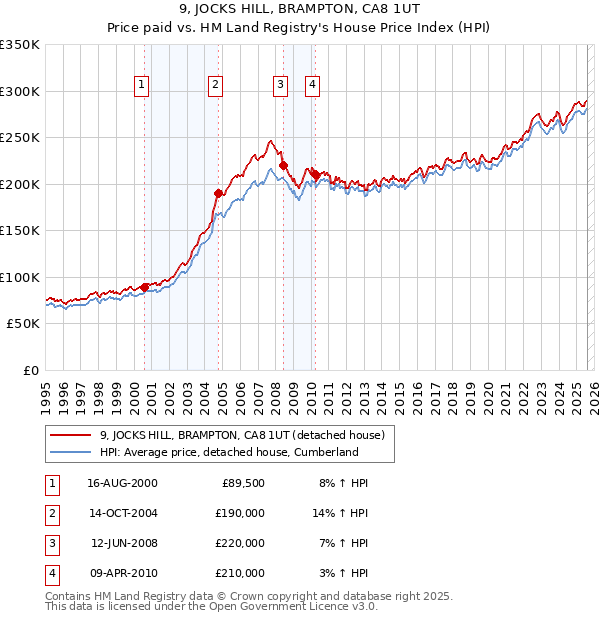 9, JOCKS HILL, BRAMPTON, CA8 1UT: Price paid vs HM Land Registry's House Price Index