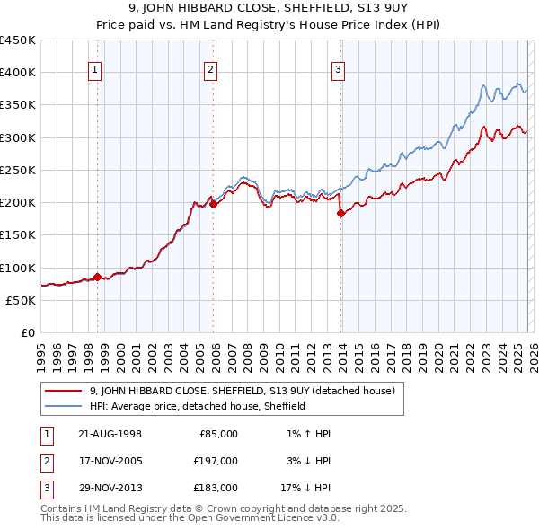 9, JOHN HIBBARD CLOSE, SHEFFIELD, S13 9UY: Price paid vs HM Land Registry's House Price Index