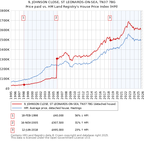 9, JOHNSON CLOSE, ST LEONARDS-ON-SEA, TN37 7BG: Price paid vs HM Land Registry's House Price Index