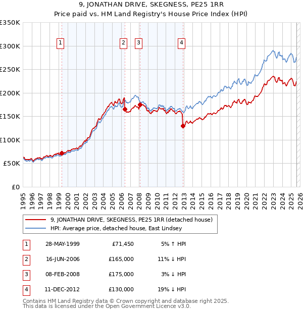 9, JONATHAN DRIVE, SKEGNESS, PE25 1RR: Price paid vs HM Land Registry's House Price Index