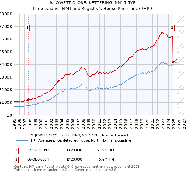 9, JOWETT CLOSE, KETTERING, NN15 5YB: Price paid vs HM Land Registry's House Price Index