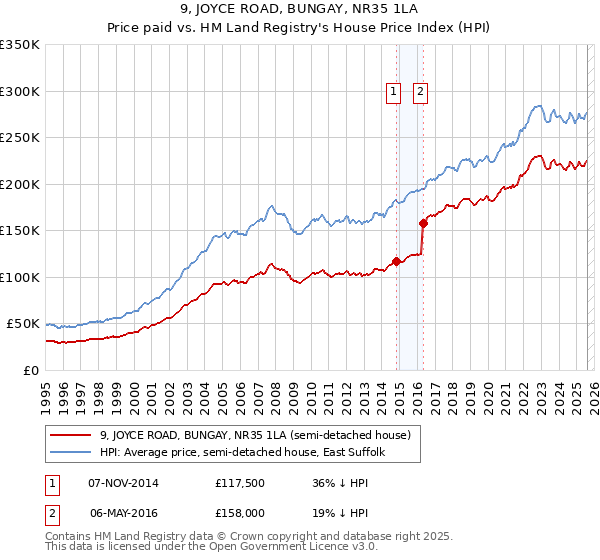 9, JOYCE ROAD, BUNGAY, NR35 1LA: Price paid vs HM Land Registry's House Price Index