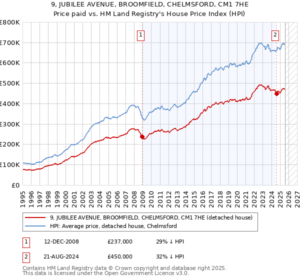 9, JUBILEE AVENUE, BROOMFIELD, CHELMSFORD, CM1 7HE: Price paid vs HM Land Registry's House Price Index