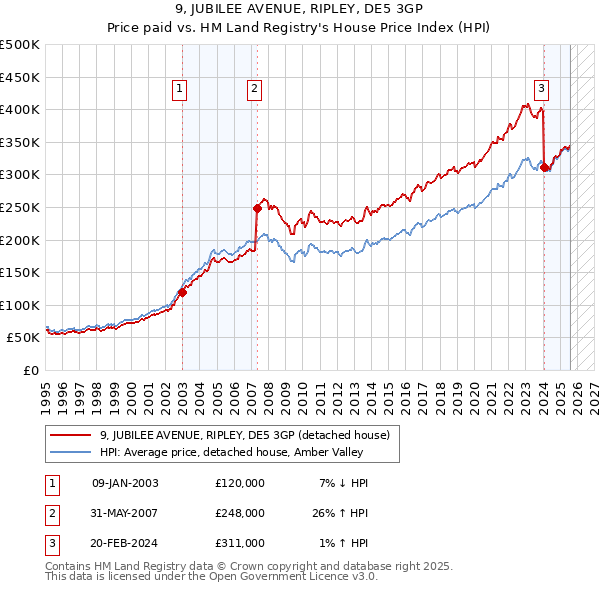 9, JUBILEE AVENUE, RIPLEY, DE5 3GP: Price paid vs HM Land Registry's House Price Index