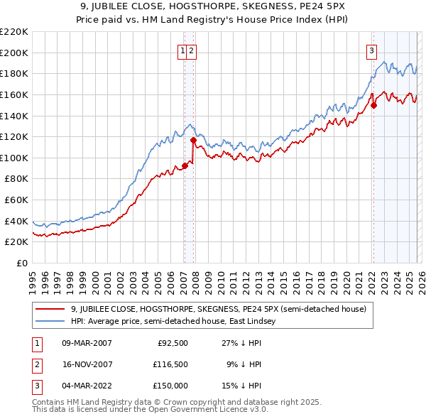 9, JUBILEE CLOSE, HOGSTHORPE, SKEGNESS, PE24 5PX: Price paid vs HM Land Registry's House Price Index