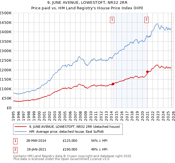 9, JUNE AVENUE, LOWESTOFT, NR32 2RR: Price paid vs HM Land Registry's House Price Index