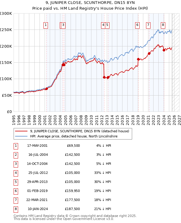 9, JUNIPER CLOSE, SCUNTHORPE, DN15 8YN: Price paid vs HM Land Registry's House Price Index