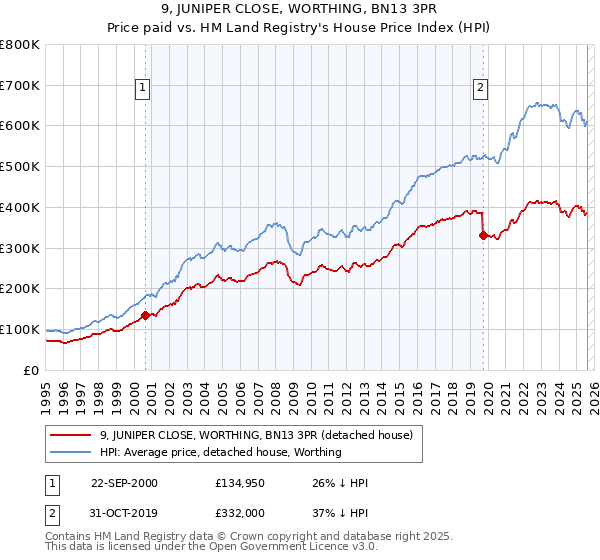 9, JUNIPER CLOSE, WORTHING, BN13 3PR: Price paid vs HM Land Registry's House Price Index