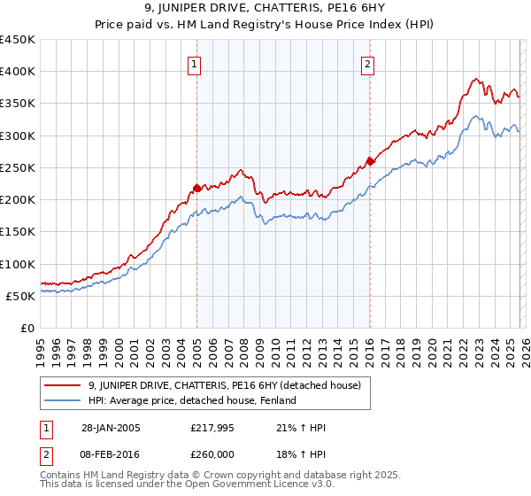 9, JUNIPER DRIVE, CHATTERIS, PE16 6HY: Price paid vs HM Land Registry's House Price Index