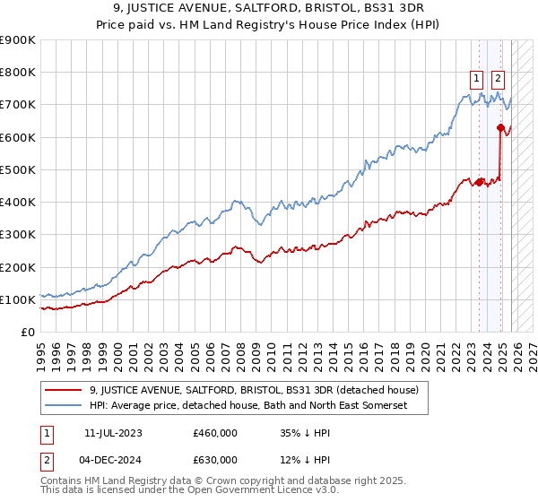 9, JUSTICE AVENUE, SALTFORD, BRISTOL, BS31 3DR: Price paid vs HM Land Registry's House Price Index