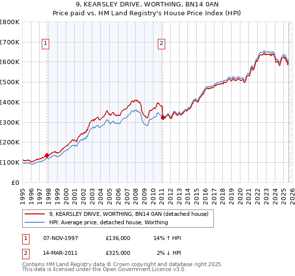9, KEARSLEY DRIVE, WORTHING, BN14 0AN: Price paid vs HM Land Registry's House Price Index