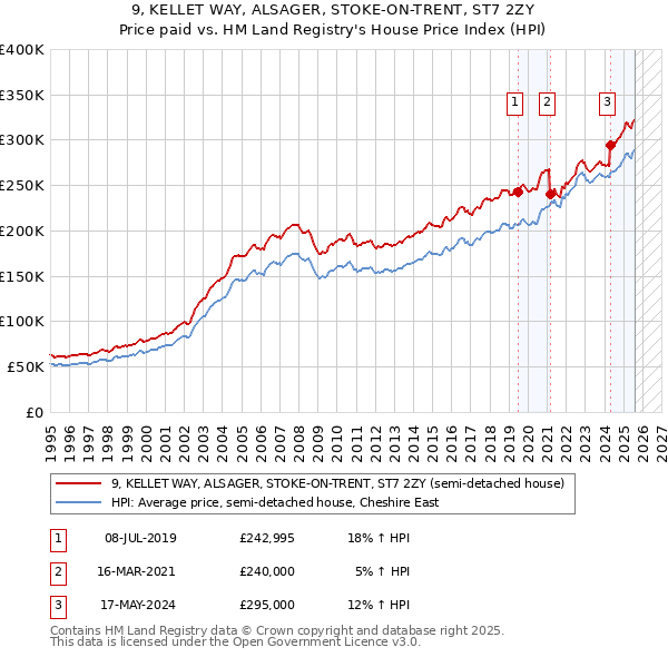 9, KELLET WAY, ALSAGER, STOKE-ON-TRENT, ST7 2ZY: Price paid vs HM Land Registry's House Price Index