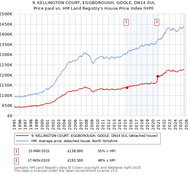 9, KELLINGTON COURT, EGGBOROUGH, GOOLE, DN14 0UL: Price paid vs HM Land Registry's House Price Index