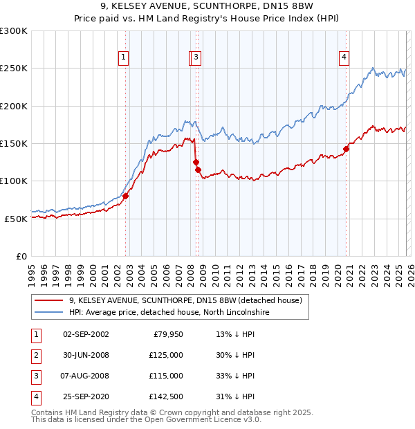 9, KELSEY AVENUE, SCUNTHORPE, DN15 8BW: Price paid vs HM Land Registry's House Price Index