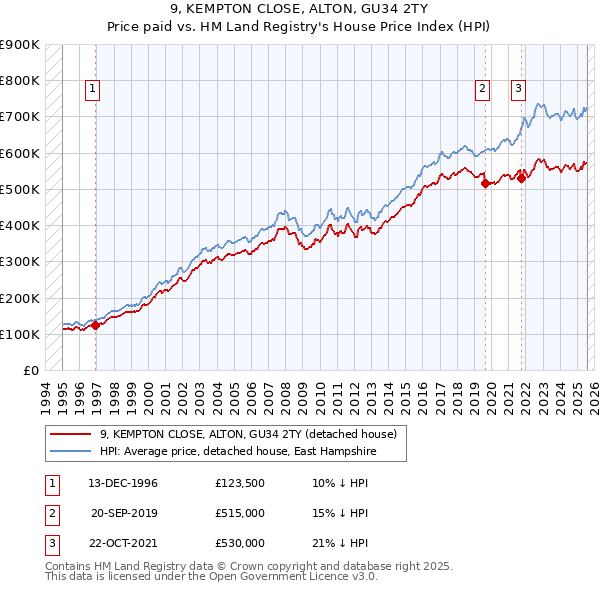 9, KEMPTON CLOSE, ALTON, GU34 2TY: Price paid vs HM Land Registry's House Price Index
