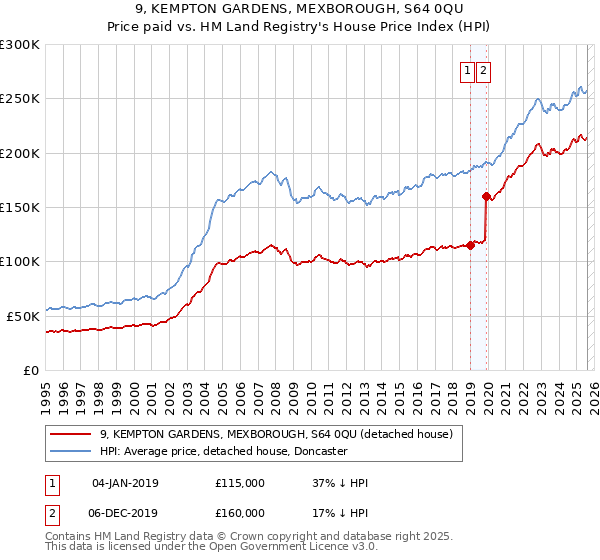 9, KEMPTON GARDENS, MEXBOROUGH, S64 0QU: Price paid vs HM Land Registry's House Price Index
