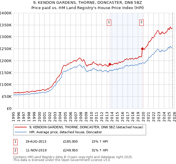 9, KENDON GARDENS, THORNE, DONCASTER, DN8 5BZ: Price paid vs HM Land Registry's House Price Index