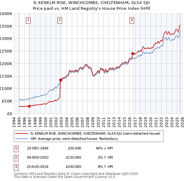 9, KENELM RISE, WINCHCOMBE, CHELTENHAM, GL54 5JU: Price paid vs HM Land Registry's House Price Index