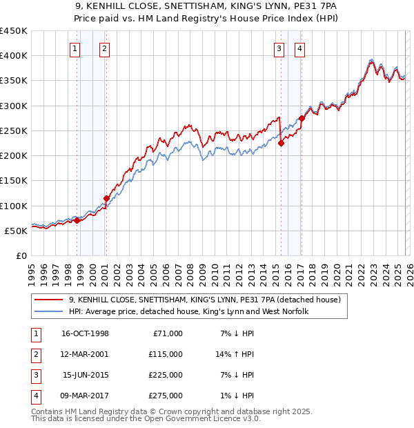 9, KENHILL CLOSE, SNETTISHAM, KING'S LYNN, PE31 7PA: Price paid vs HM Land Registry's House Price Index