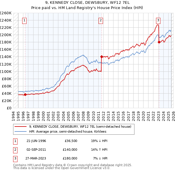 9, KENNEDY CLOSE, DEWSBURY, WF12 7EL: Price paid vs HM Land Registry's House Price Index