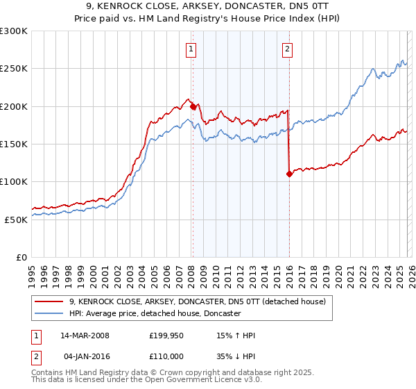 9, KENROCK CLOSE, ARKSEY, DONCASTER, DN5 0TT: Price paid vs HM Land Registry's House Price Index