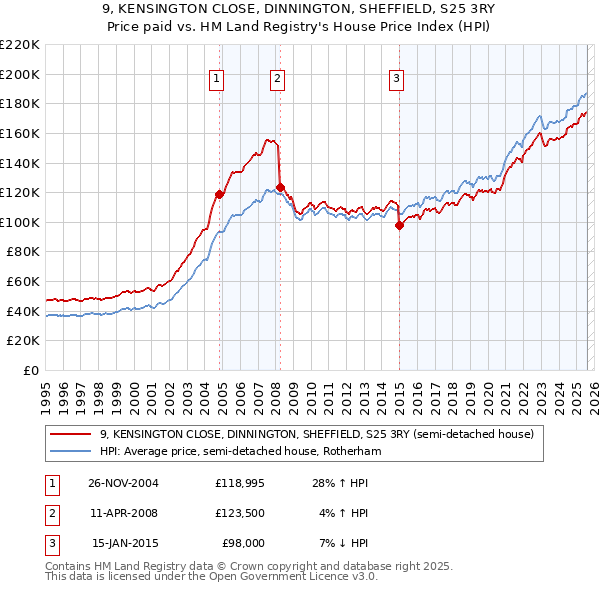 9, KENSINGTON CLOSE, DINNINGTON, SHEFFIELD, S25 3RY: Price paid vs HM Land Registry's House Price Index