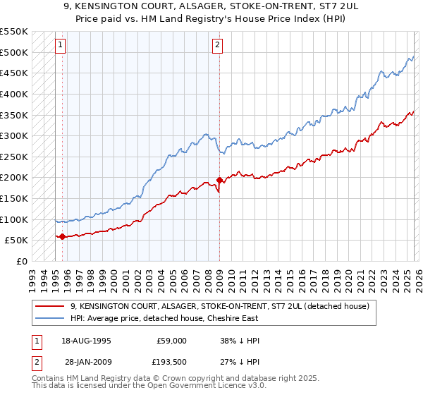 9, KENSINGTON COURT, ALSAGER, STOKE-ON-TRENT, ST7 2UL: Price paid vs HM Land Registry's House Price Index